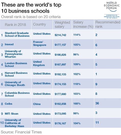 Top 10 Best Business Universities In The World - Business Walls