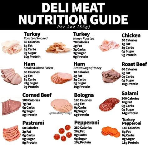 Meat Nutrition Label