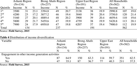 Distribution of Quintile Analysis of Respondents' Total Income ...