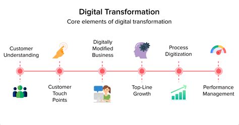 A Digital Transformation Guide to Change Business For