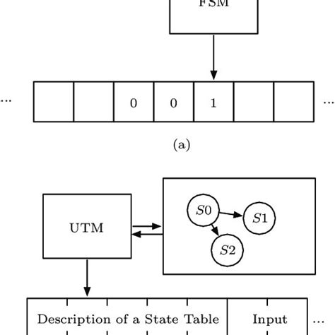 (a) Turing machine and (b) universal Turing machine. | Download ...