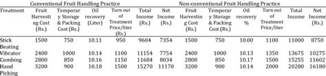 Cost benefit analysis of different treatments of the experiments ...