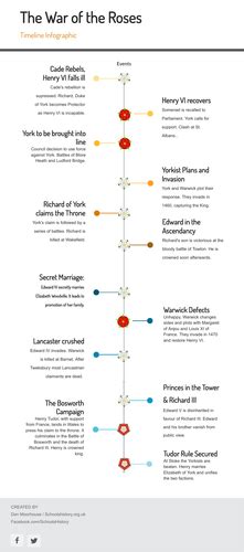 The War of the Roses - Timeline Infographic | Teaching Resources