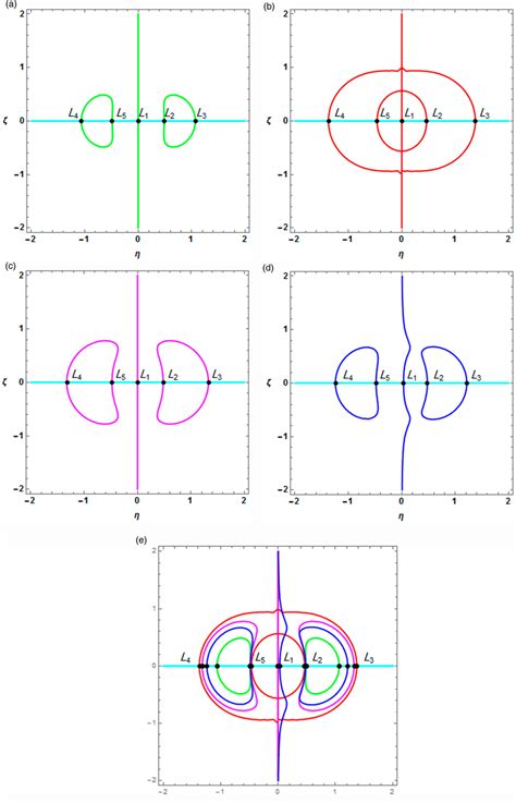 The positions of Lagrangian points during out of plane motion (i.e. ξ ...