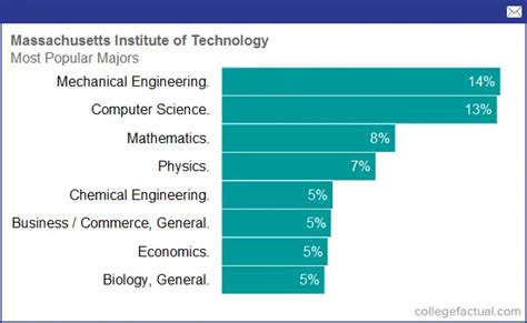 Massachusetts Institute of Technology, Majors & Degree Programs