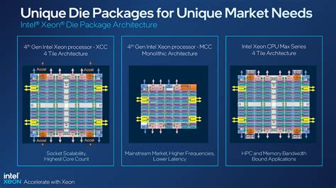 Intel Launches 4th-gen Xeon Scalable & Xeon Max Processors – Techgage