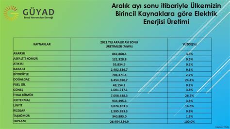 Ülkemizin Birincil Kaynaklara göre Elektrik Enerjisi Üretimi - Ocak 2023