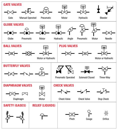 What symbols to use for valves