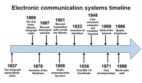 Communication Timeline - Communication Advances Transformed America