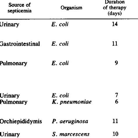 Aerobic gram-negative rods isolated from the blood | Download Table