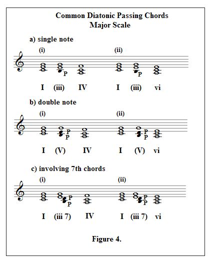 Functional Harmony Passing Chords