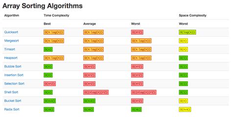 List of Sorting Algorithms | GyanBlog