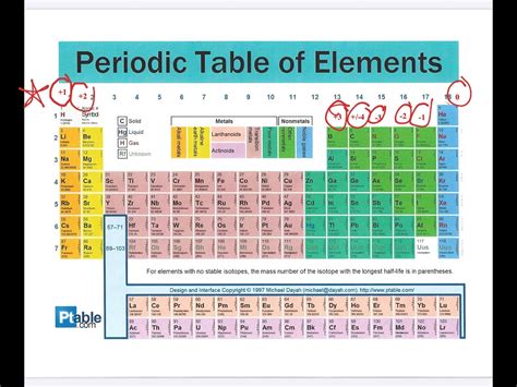 Periodic Table Of Oxidation States