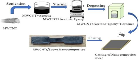 Fabrication procedure of nanocomposites | Download Scientific Diagram