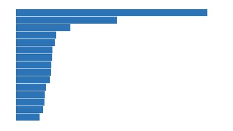 Einwohnerzahl der 15 größten Städte Deutschlands - Statistisches Bundesamt