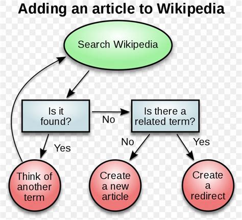 Decision-making Flowchart Critical Thinking Thought Diagram, PNG ...