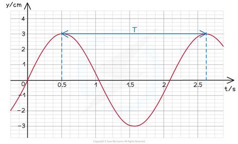 Describing Oscillations (19.1.2) | CIE A Level Physics Revision Notes ...