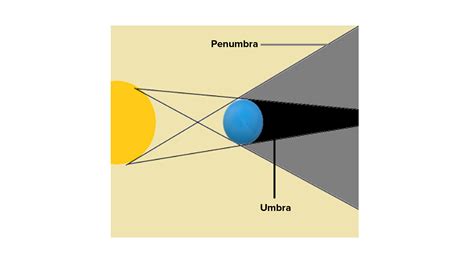 Umbra is the central part of a shadow that receives no light.