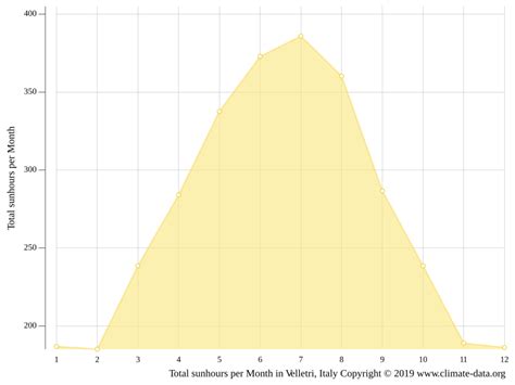 Velletri climate: Weather Velletri & temperature by month