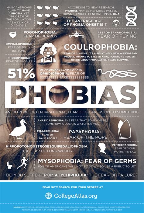 Phobias – What Do We Fear? | Infographic Post