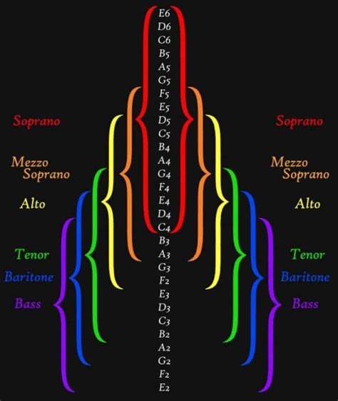 Vocal Range Chart - BecomeSingers.Com