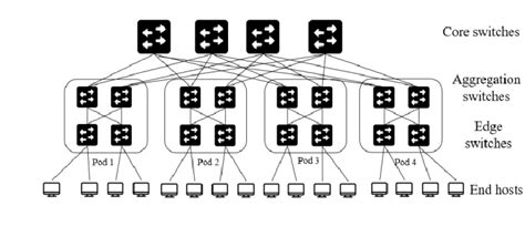 K-4 fat-tree data center. | Download Scientific Diagram