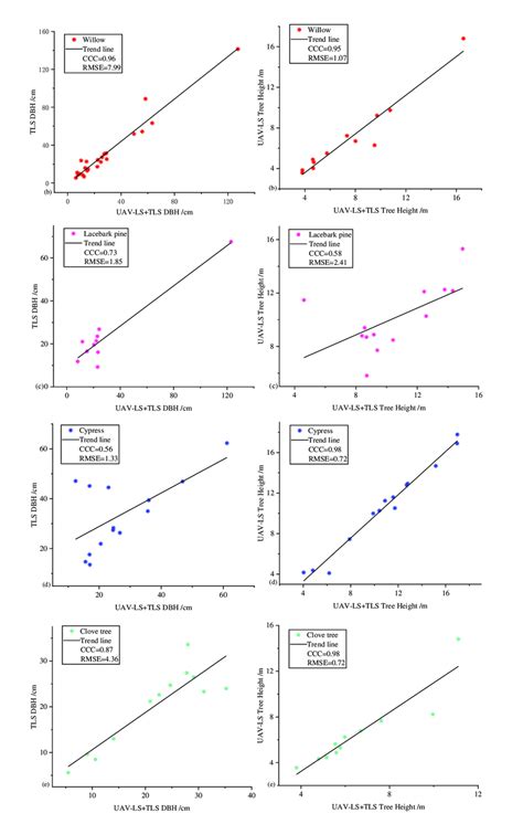 The DBH and tree height fit diagrams for each tree species. (a) Poplar ...