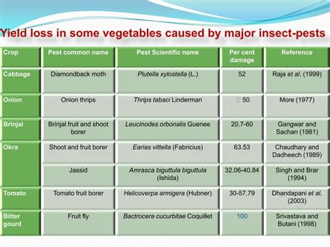 Insect pest management in vegetable crops | PPT