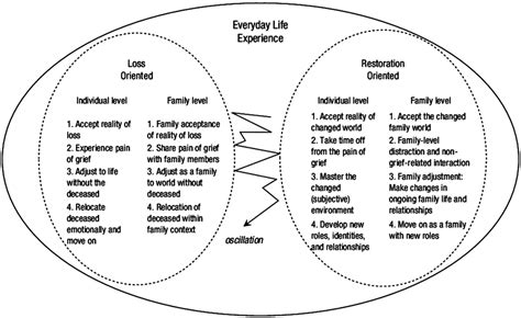 Grief Theory 101: The Dual Process Model Of Grief, 53% OFF