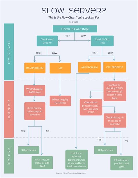 Flowchart PPDB