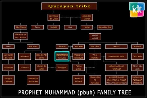 Ilmu Islam: Family Tree of Prophet Muhammad SAW