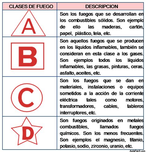 Descubre los 5 tipos de fuego y aprende cómo prevenirlos