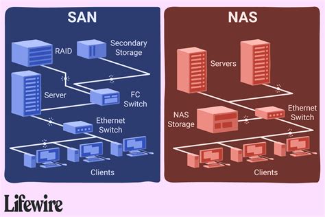 Network Attached Storage Diagram