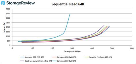 Samsung 870 EVO SSD Review - StorageReview.com