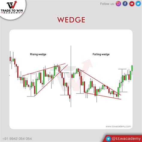 Rising Wedge & Falling Wedge Candlestick Chart Patterns