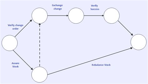 What Is Arrow Diagram | EdrawMax Online