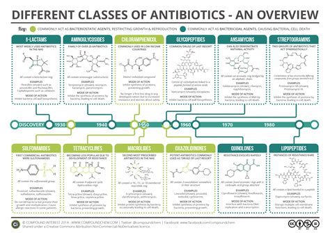 Compound Interest - A Brief Overview of Classes of Antibiotics