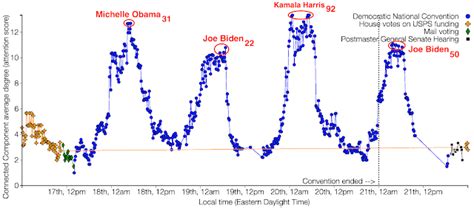 2020-09-01: DNC vs RNC pulses - Quantifying news attention for the DNC ...