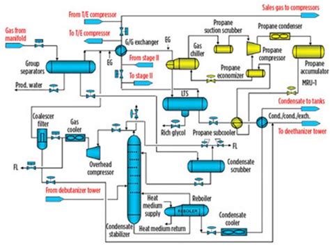 Natural Gas Plant Process Flow Diagram