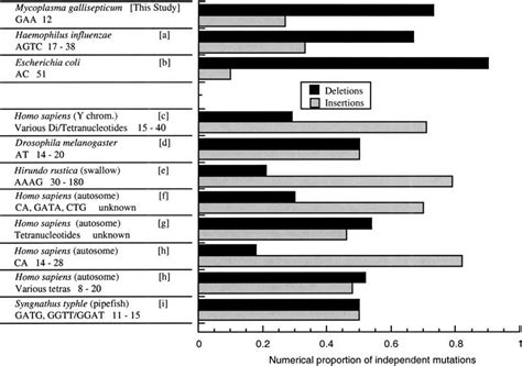 Bacterial tandem repeats are biased towards deletion, while eukaryotic ...