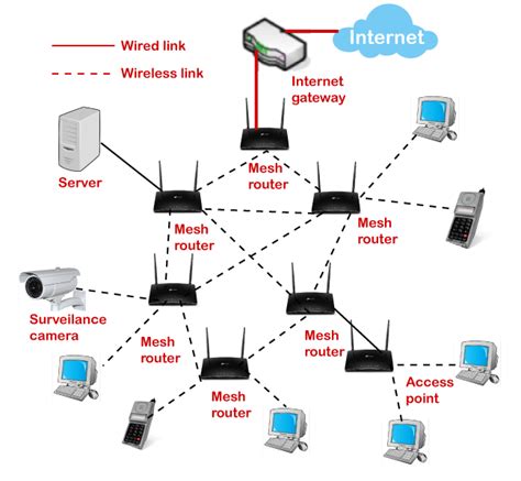 Mesh Networks: A decentralized and Self-Organizing Approach to ...