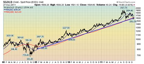 The Current Gold Price And Its Broader Significance