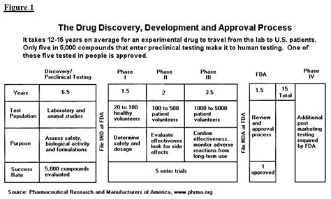 The Drug Development and Approval Process | FDAReview.org