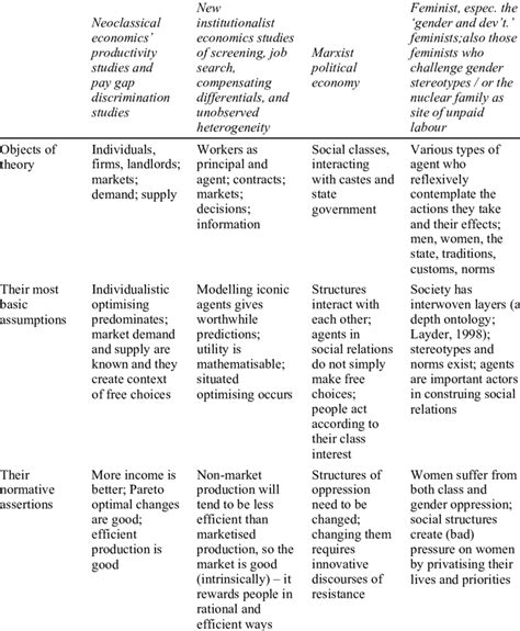 Four schools of thought in economics | Download Scientific Diagram