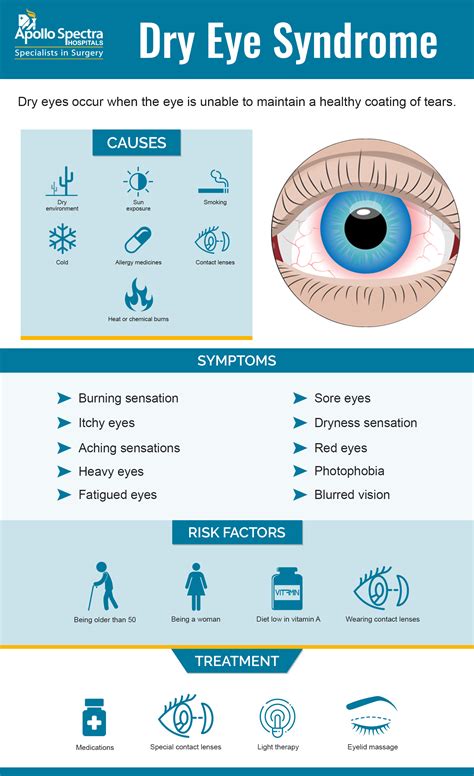 Dry Eye Syndrome: Prevalence and Impact