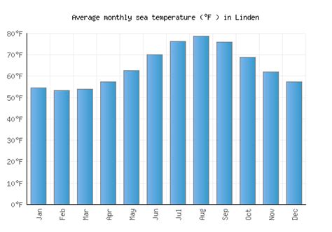 Linden Weather averages & monthly Temperatures | United States ...