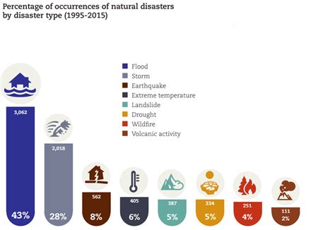 Which countries were hit by the most natural disasters in 2015? | World ...