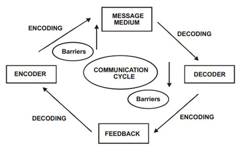 Articles Junction: Process of Communication, Two Way Process of ...