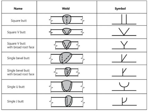 Understanding the Basic Welding Symbols