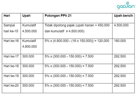 Cara Menghitung Pph 21 Pegawai Harian Lepas Dan Contoh Simulasinya - Riset